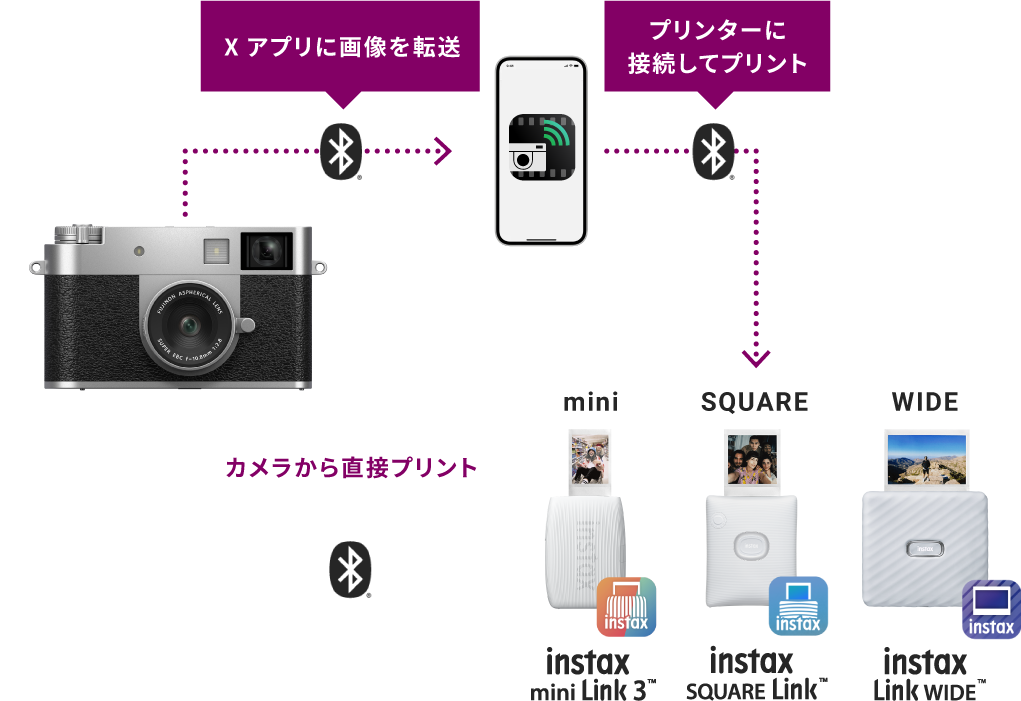 Xシリーズで撮ったお気に入りの写真を、Xアプリやカメラからinstax™  Link シリーズにBluetooth®接続しプリントすることができます。